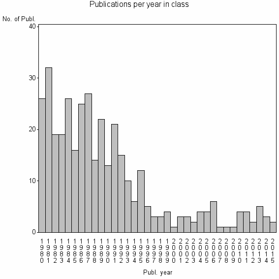 Bar chart of Publication_year