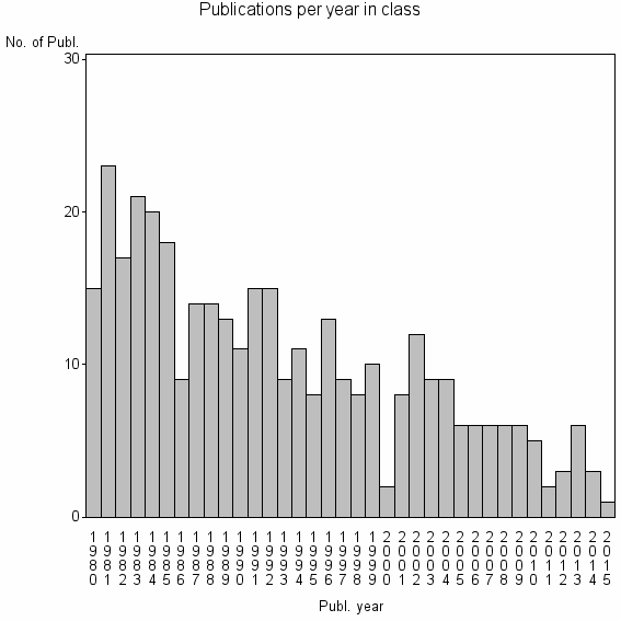 Bar chart of Publication_year