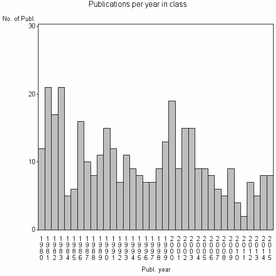 Bar chart of Publication_year