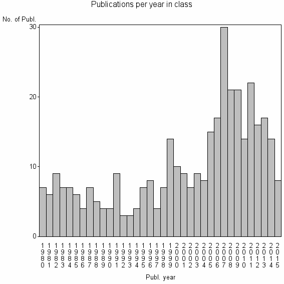 Bar chart of Publication_year