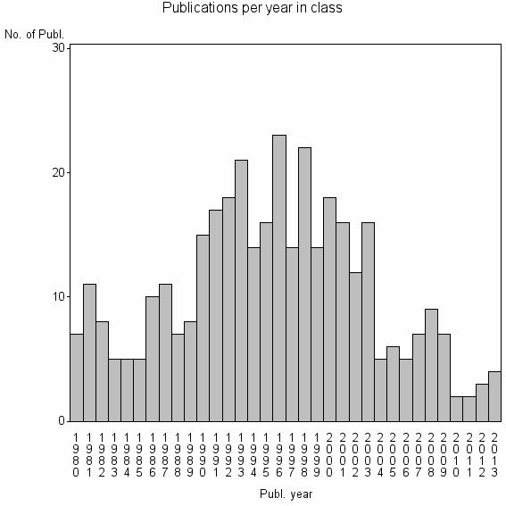 Bar chart of Publication_year