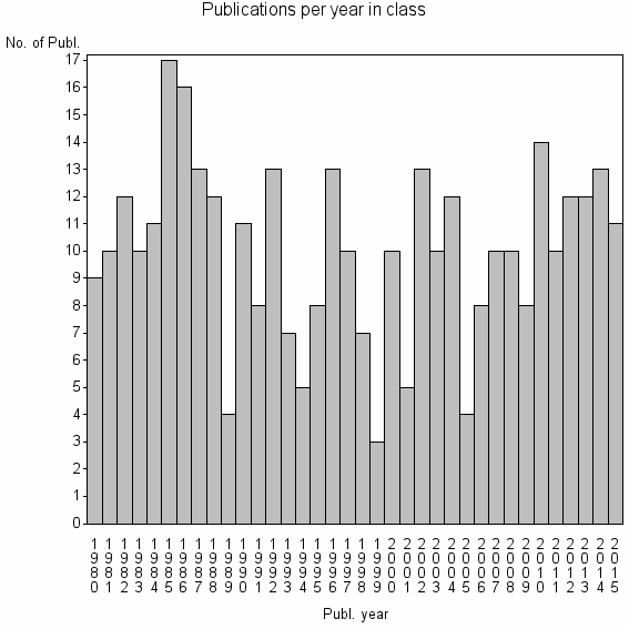Bar chart of Publication_year