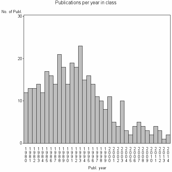 Bar chart of Publication_year
