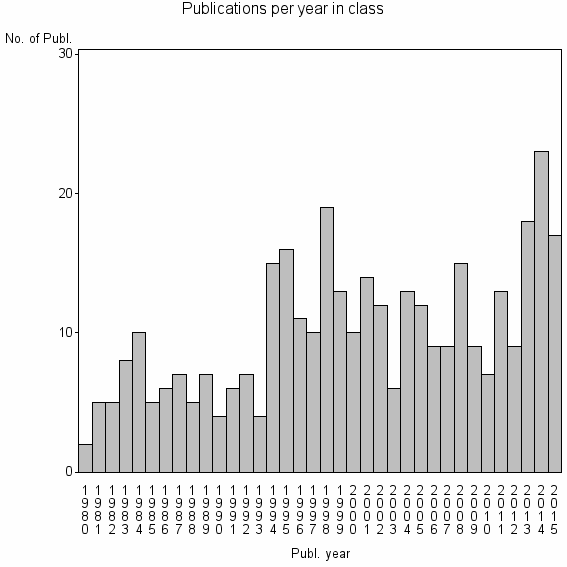 Bar chart of Publication_year