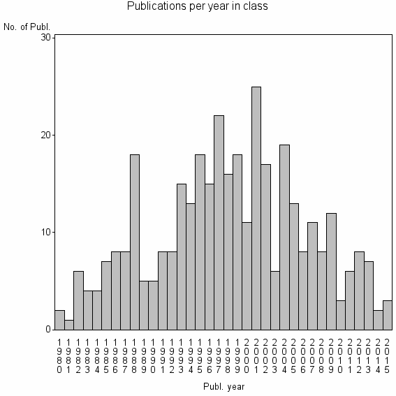 Bar chart of Publication_year
