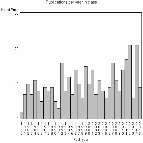 Bar chart of Publication_year