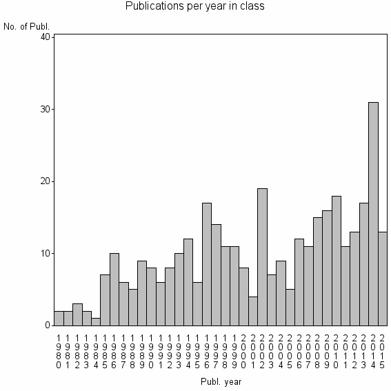 Bar chart of Publication_year
