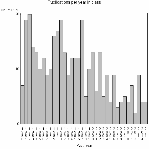 Bar chart of Publication_year