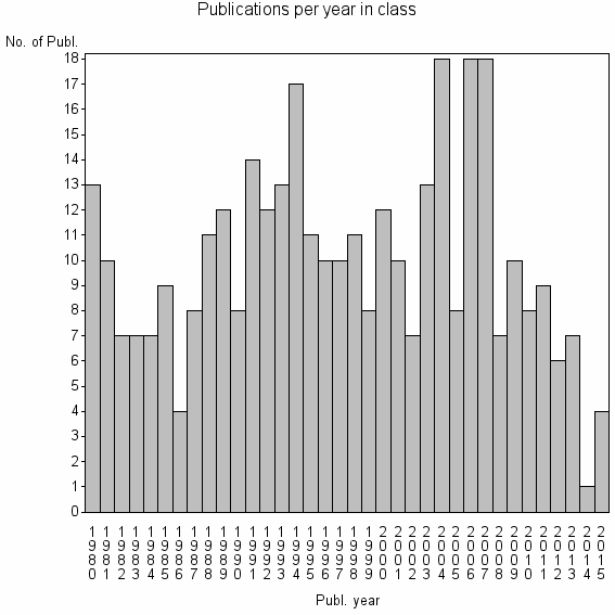 Bar chart of Publication_year