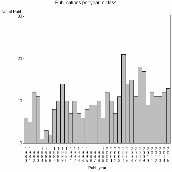 Bar chart of Publication_year