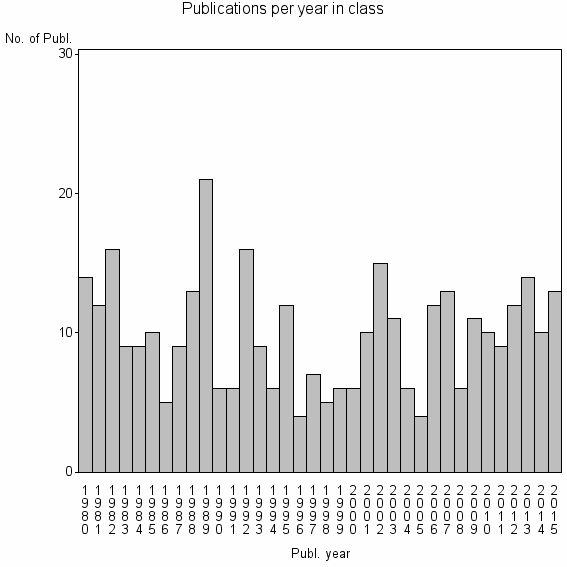 Bar chart of Publication_year