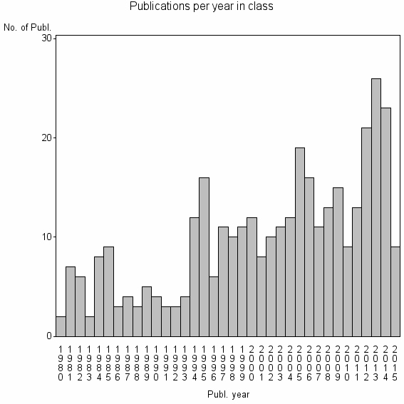 Bar chart of Publication_year