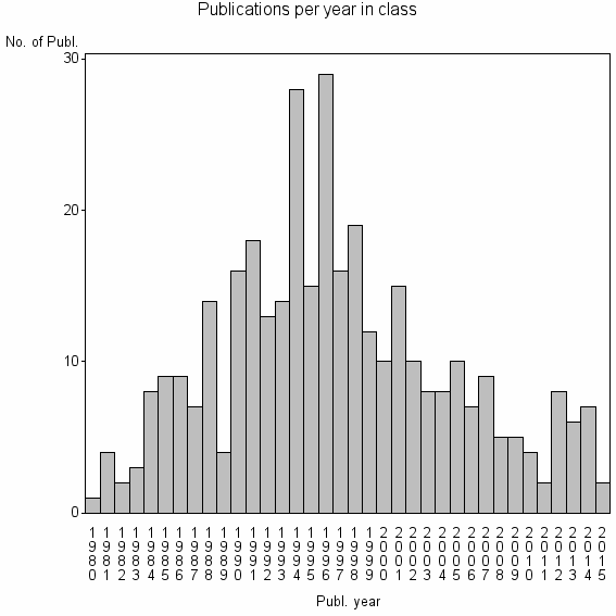 Bar chart of Publication_year