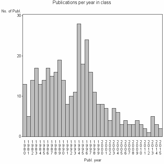 Bar chart of Publication_year