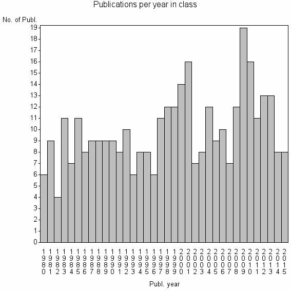 Bar chart of Publication_year