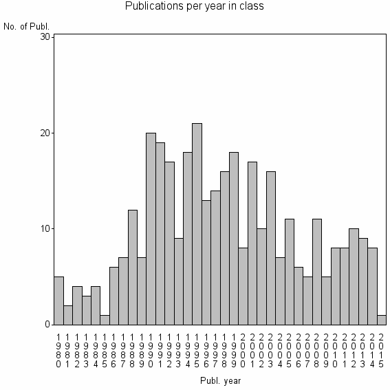 Bar chart of Publication_year