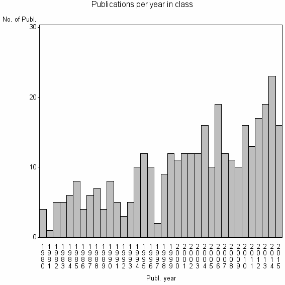 Bar chart of Publication_year
