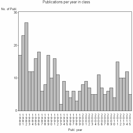 Bar chart of Publication_year
