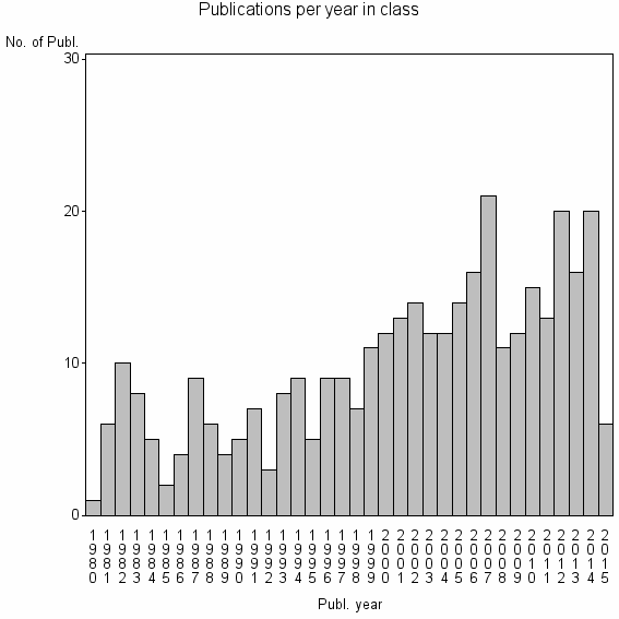 Bar chart of Publication_year