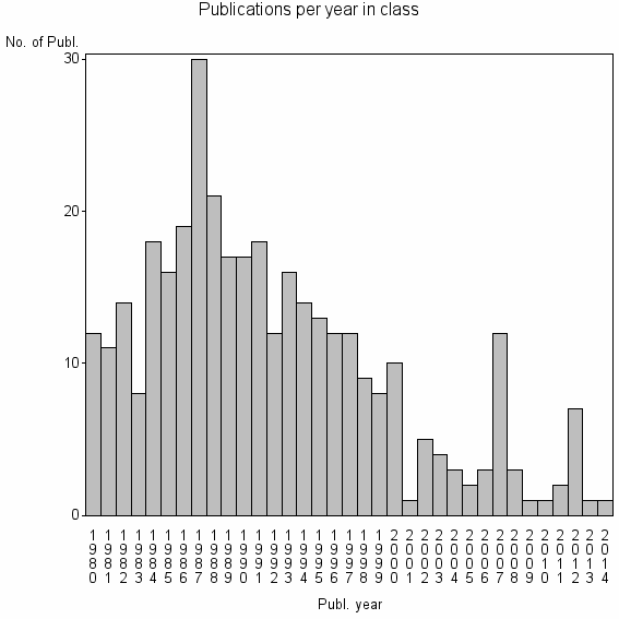 Bar chart of Publication_year
