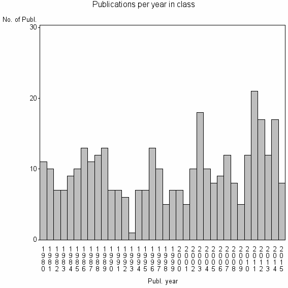 Bar chart of Publication_year