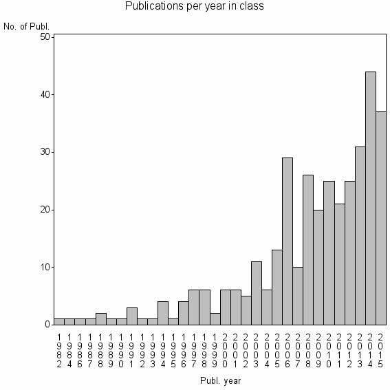 Bar chart of Publication_year
