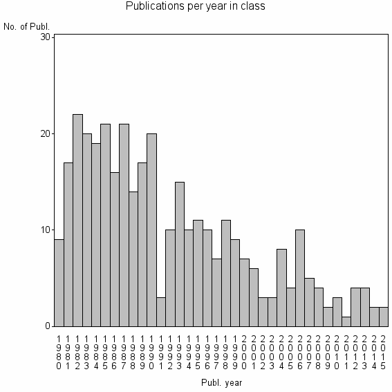 Bar chart of Publication_year