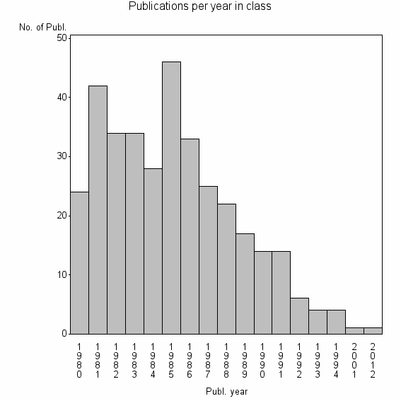 Bar chart of Publication_year