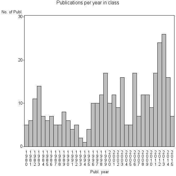 Bar chart of Publication_year