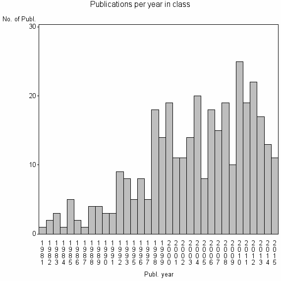 Bar chart of Publication_year