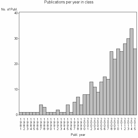Bar chart of Publication_year