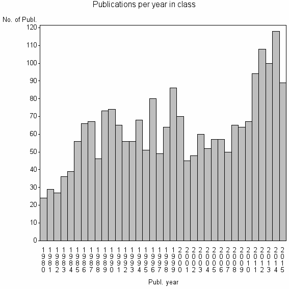 Bar chart of Publication_year