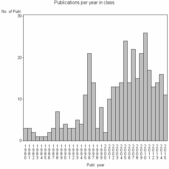 Bar chart of Publication_year