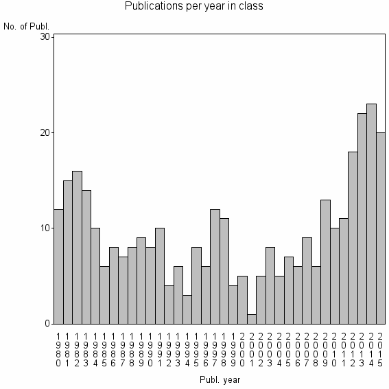 Bar chart of Publication_year