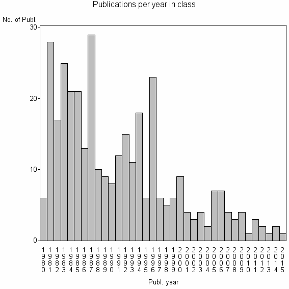 Bar chart of Publication_year