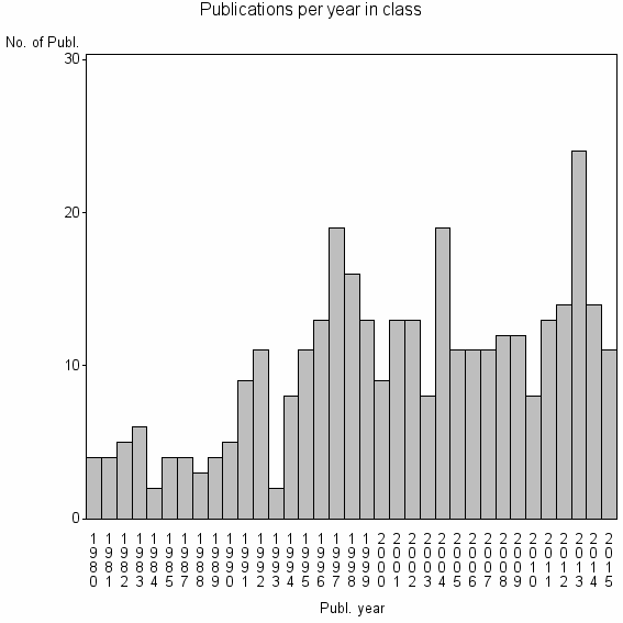 Bar chart of Publication_year