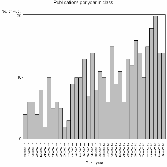 Bar chart of Publication_year