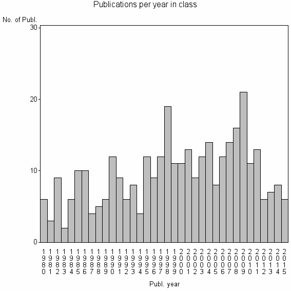Bar chart of Publication_year
