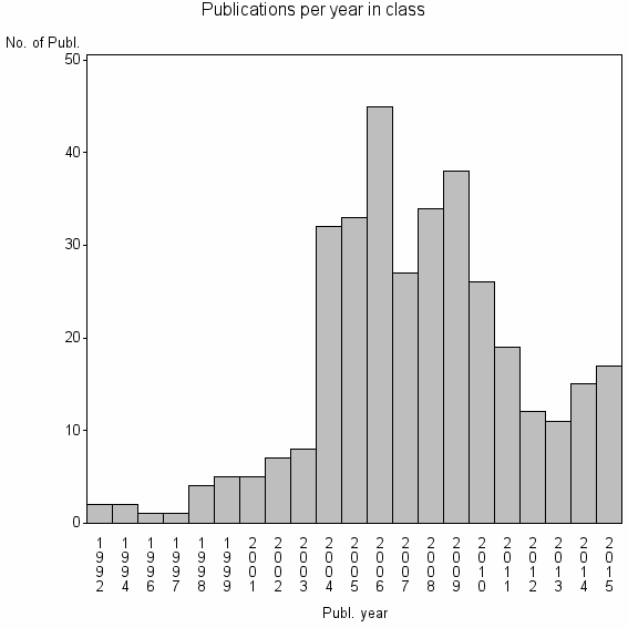Bar chart of Publication_year