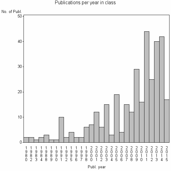 Bar chart of Publication_year