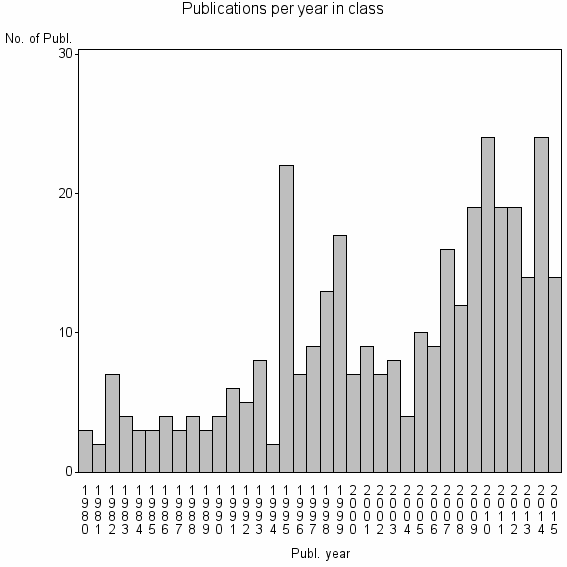 Bar chart of Publication_year