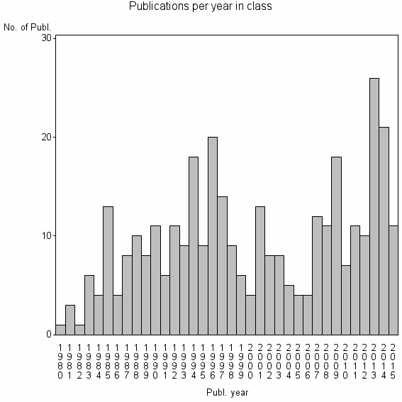 Bar chart of Publication_year