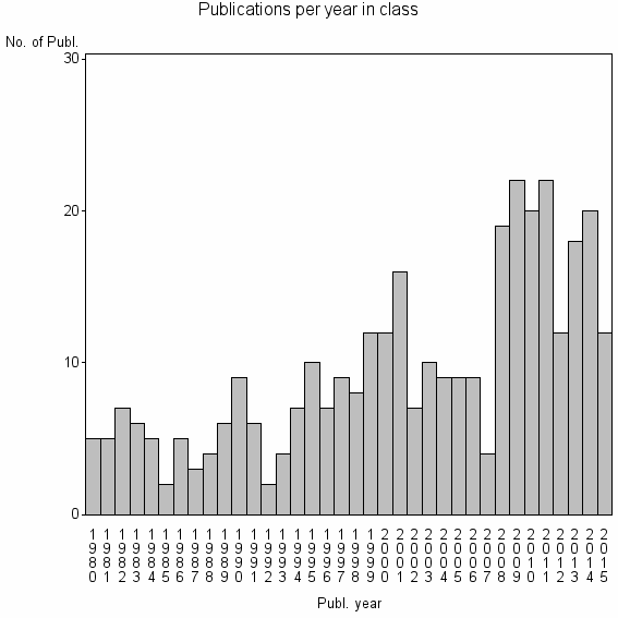 Bar chart of Publication_year