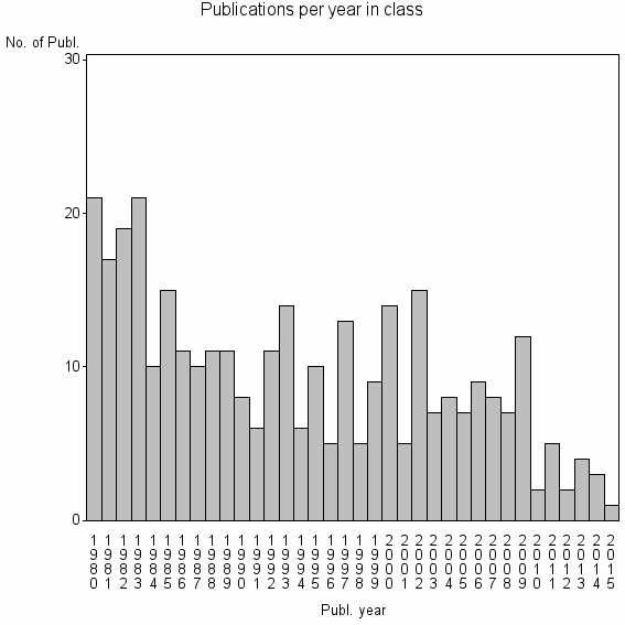 Bar chart of Publication_year