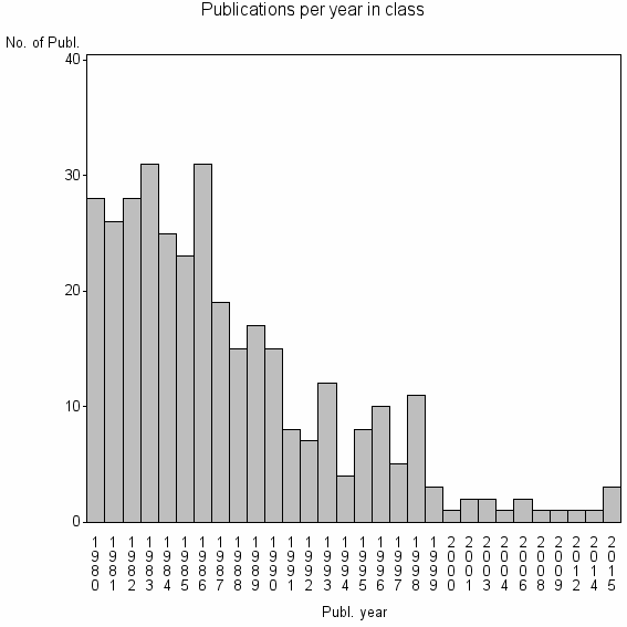 Bar chart of Publication_year