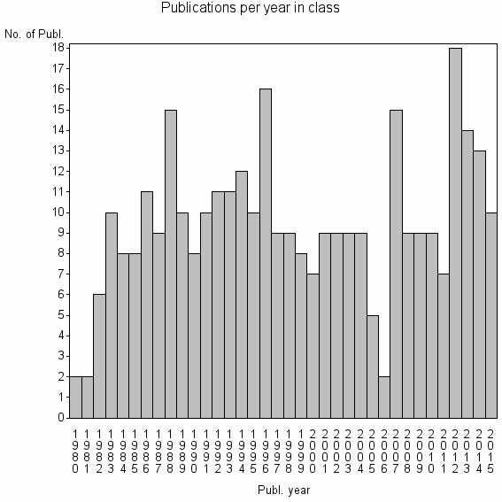Bar chart of Publication_year