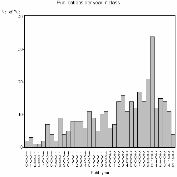 Bar chart of Publication_year