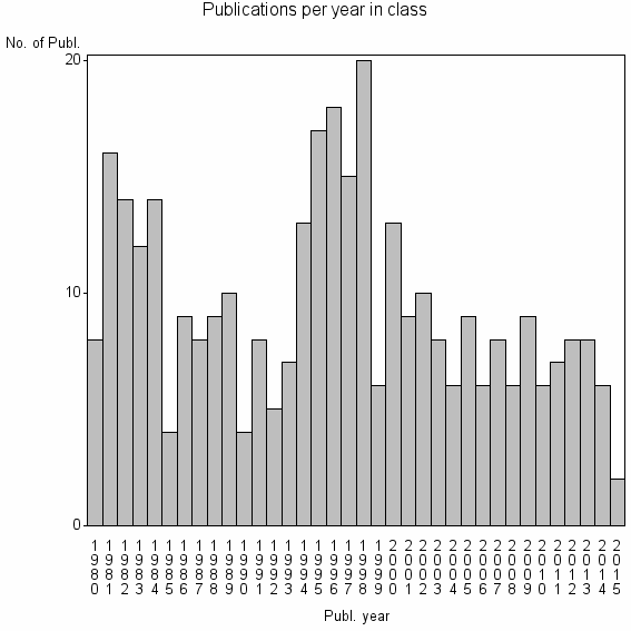 Bar chart of Publication_year