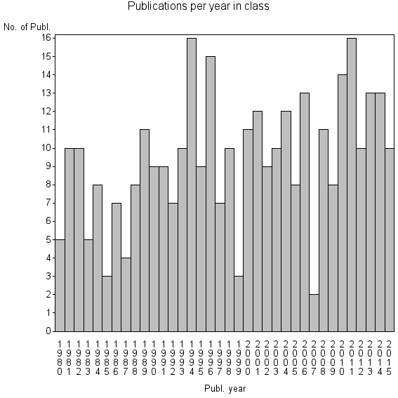 Bar chart of Publication_year