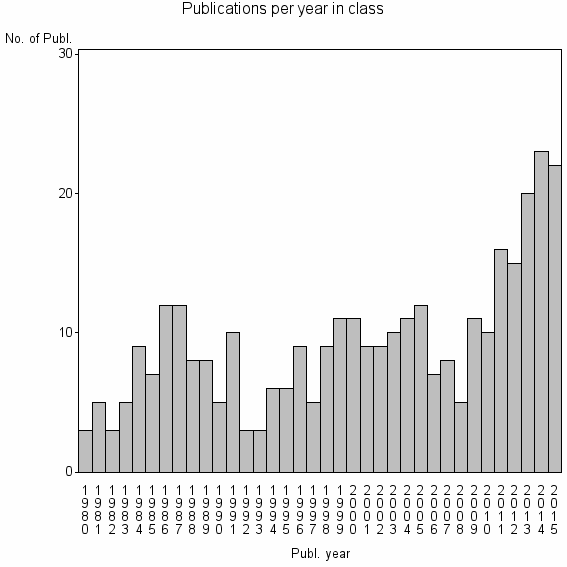 Bar chart of Publication_year
